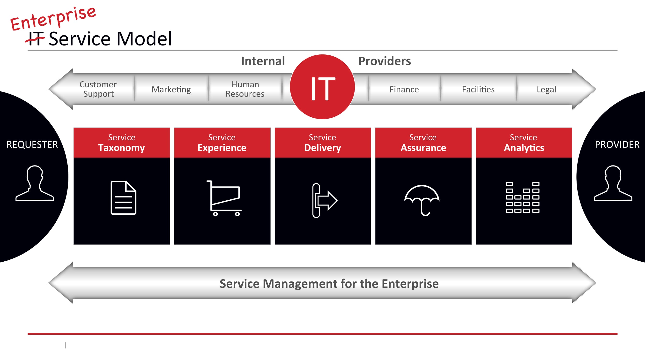 Enterprise service model